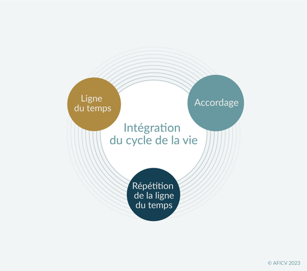 Intégration du cycle de la vie - Lifespan integration (ICV-LI)